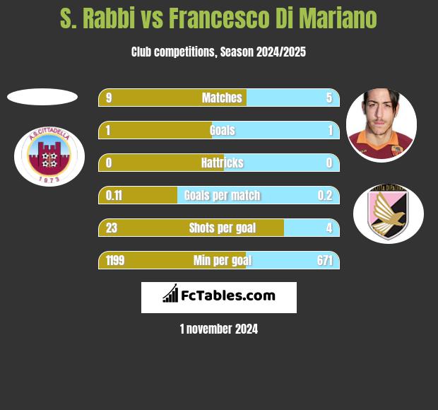 S. Rabbi vs Francesco Di Mariano h2h player stats