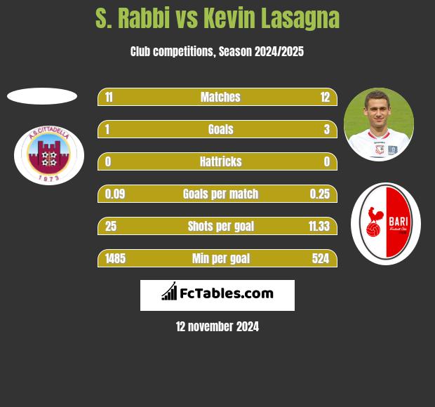 S. Rabbi vs Kevin Lasagna h2h player stats