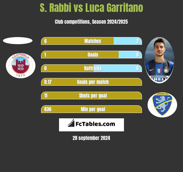 S. Rabbi vs Luca Garritano h2h player stats