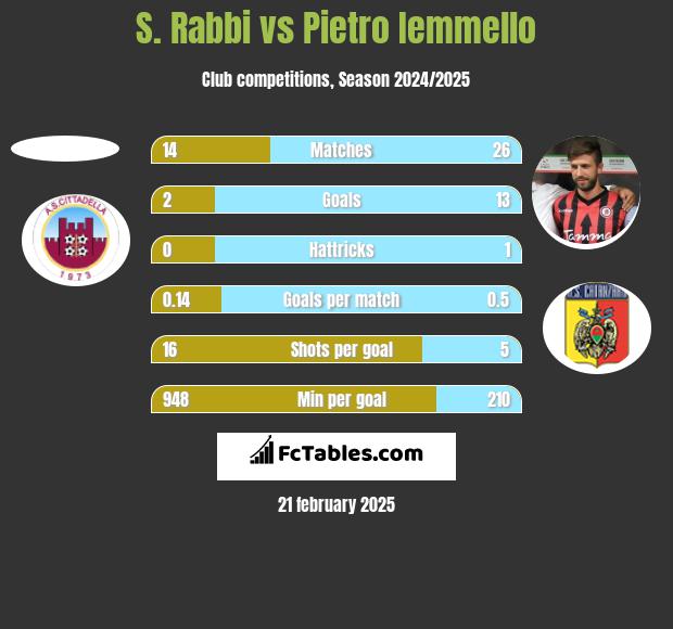 S. Rabbi vs Pietro Iemmello h2h player stats