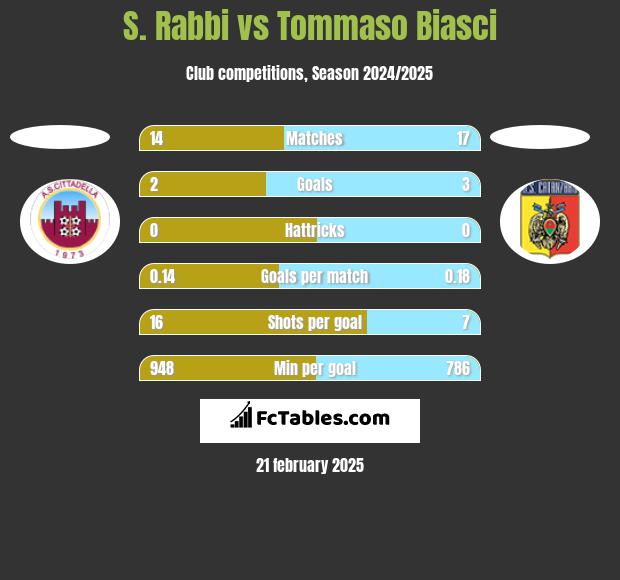 S. Rabbi vs Tommaso Biasci h2h player stats