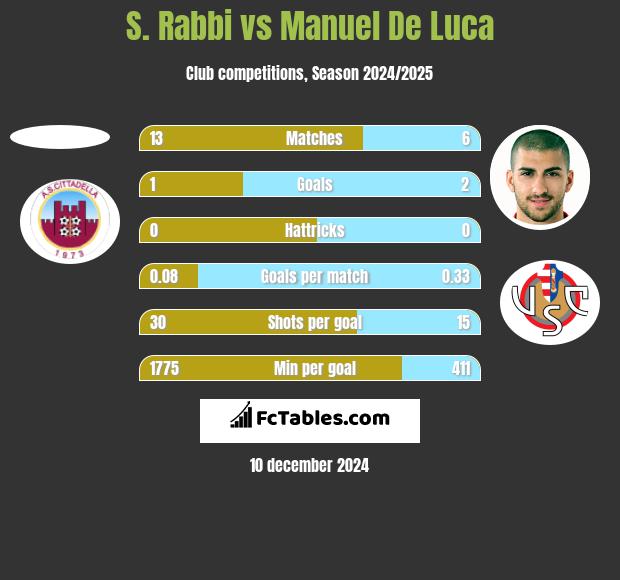 S. Rabbi vs Manuel De Luca h2h player stats