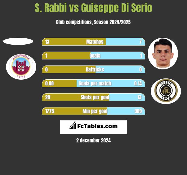 S. Rabbi vs Guiseppe Di Serio h2h player stats