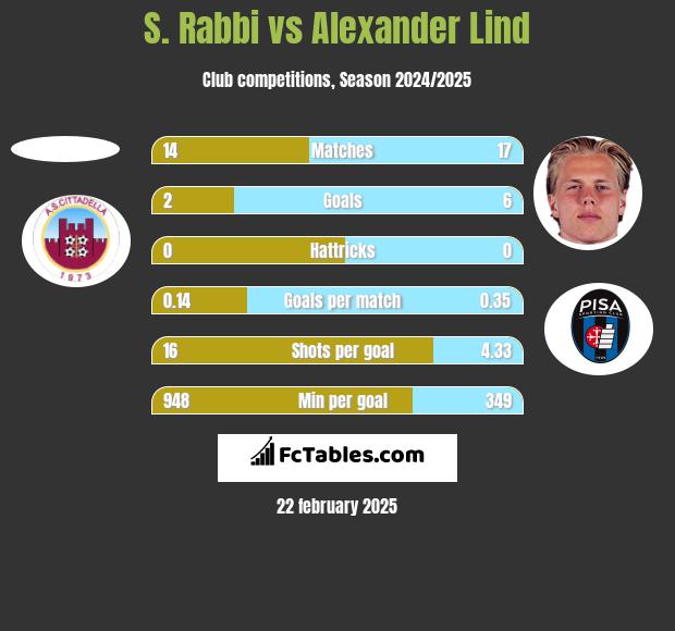 S. Rabbi vs Alexander Lind h2h player stats