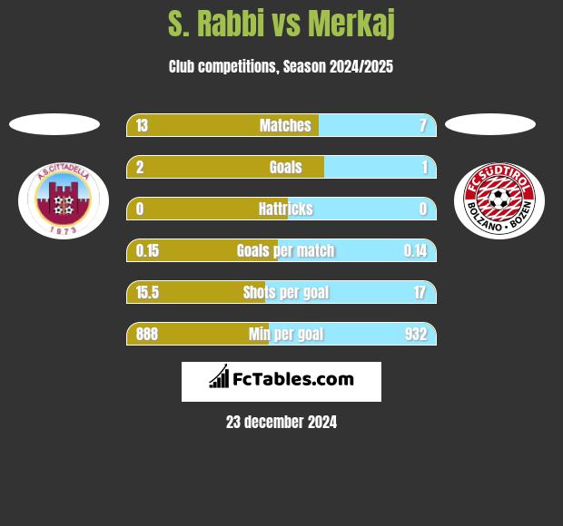 S. Rabbi vs Merkaj h2h player stats