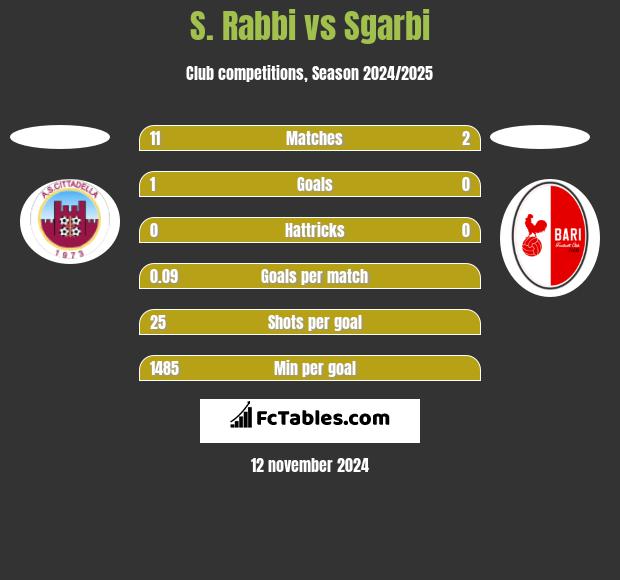 S. Rabbi vs Sgarbi h2h player stats