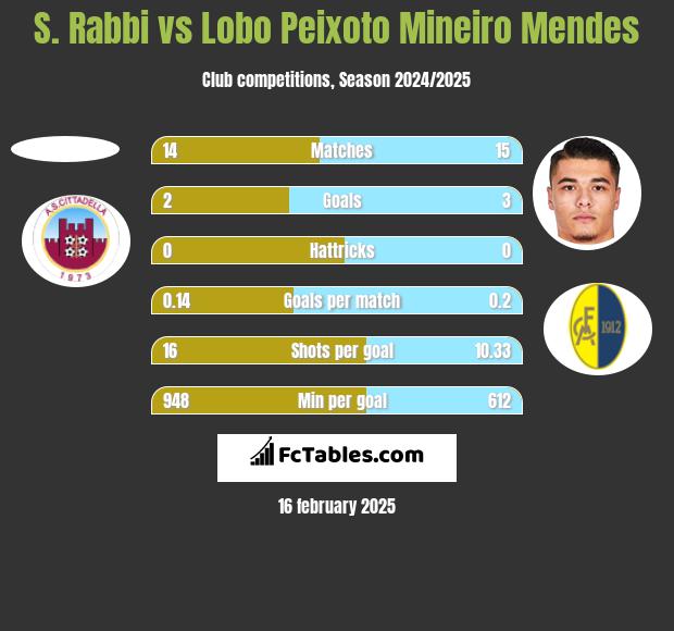 S. Rabbi vs Lobo Peixoto Mineiro Mendes h2h player stats