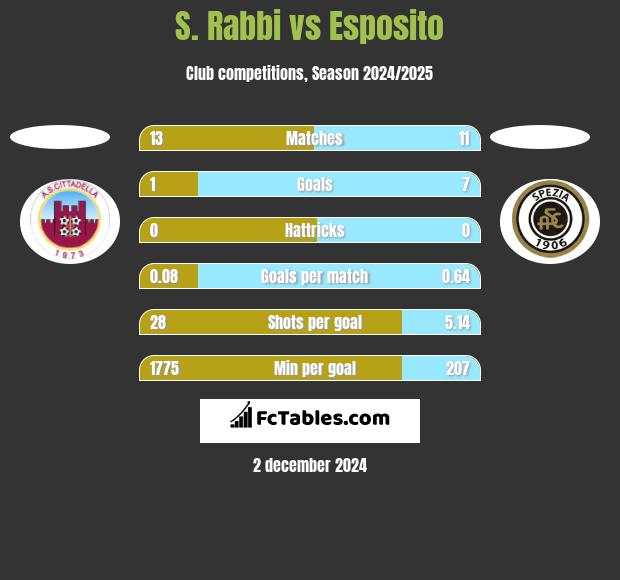 S. Rabbi vs Esposito h2h player stats