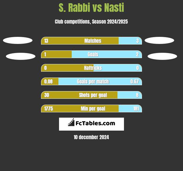 S. Rabbi vs Nasti h2h player stats