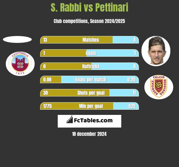 S. Rabbi vs Pettinari h2h player stats