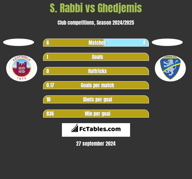 S. Rabbi vs Ghedjemis h2h player stats