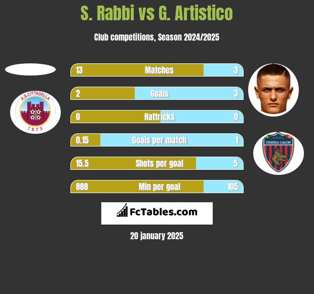 S. Rabbi vs G. Artistico h2h player stats