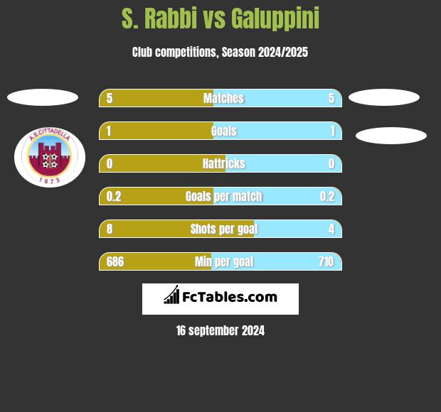 S. Rabbi vs Galuppini h2h player stats