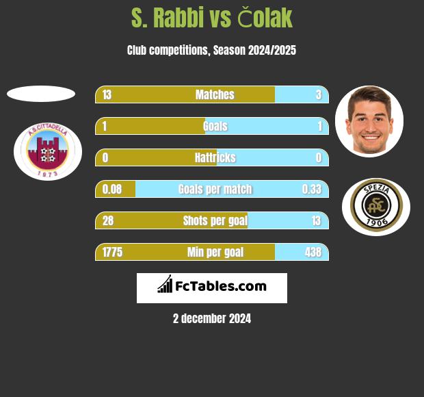 S. Rabbi vs Čolak h2h player stats