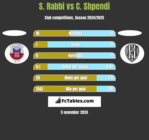 S. Rabbi vs C. Shpendi h2h player stats