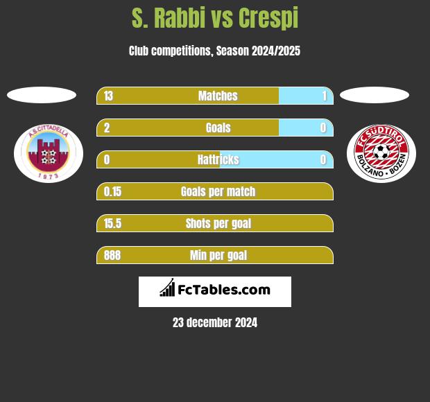 S. Rabbi vs Crespi h2h player stats