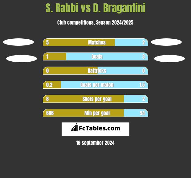 S. Rabbi vs D. Bragantini h2h player stats