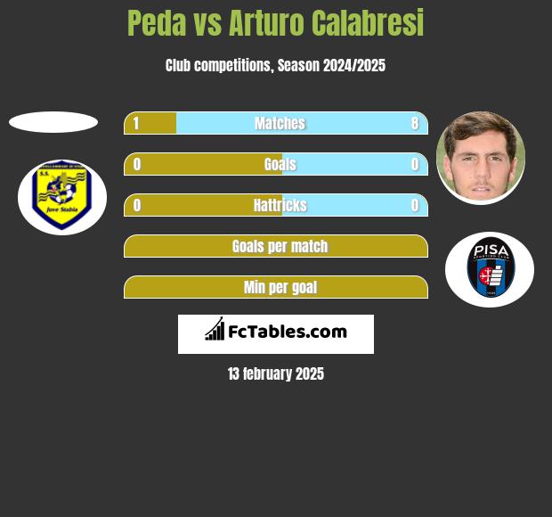 Peda vs Arturo Calabresi h2h player stats