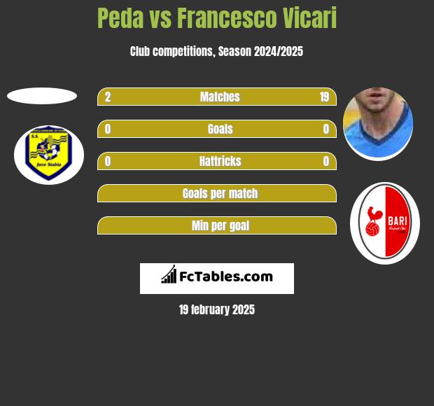 Peda vs Francesco Vicari h2h player stats