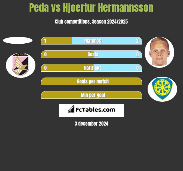 Peda vs Hjoertur Hermannsson h2h player stats