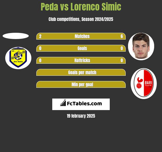 Peda vs Lorenco Simic h2h player stats