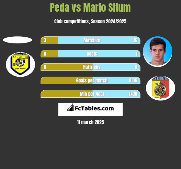 Peda vs Mario Situm h2h player stats