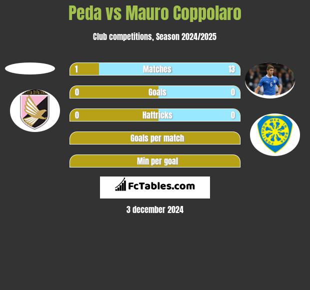 Peda vs Mauro Coppolaro h2h player stats