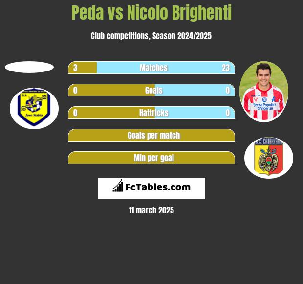 Peda vs Nicolo Brighenti h2h player stats