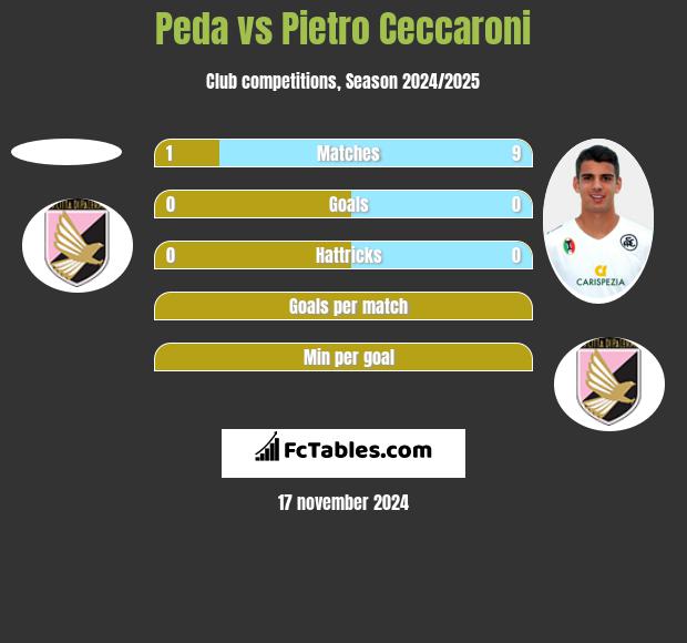 Peda vs Pietro Ceccaroni h2h player stats