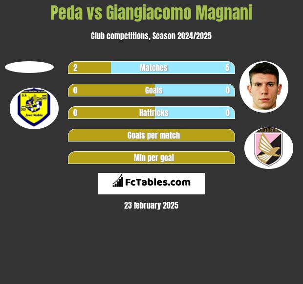 Peda vs Giangiacomo Magnani h2h player stats