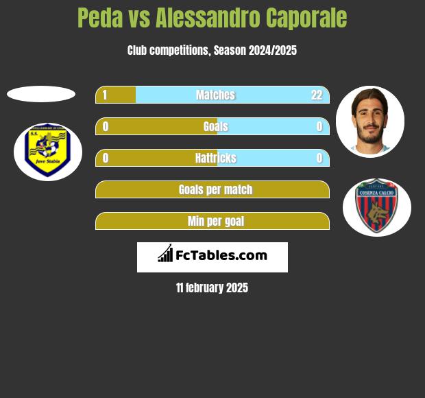 Peda vs Alessandro Caporale h2h player stats