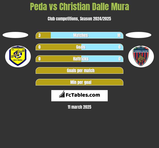 Peda vs Christian Dalle Mura h2h player stats