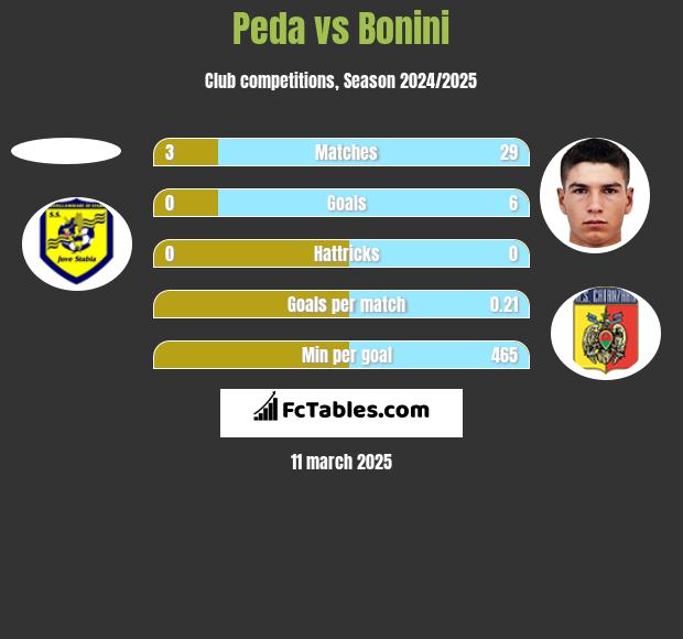 Peda vs Bonini h2h player stats