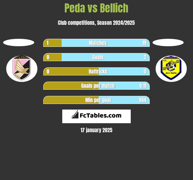 Peda vs Bellich h2h player stats