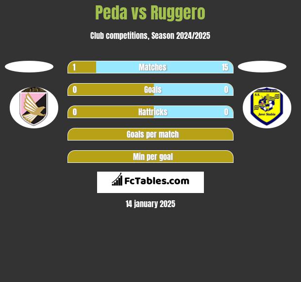 Peda vs Ruggero h2h player stats