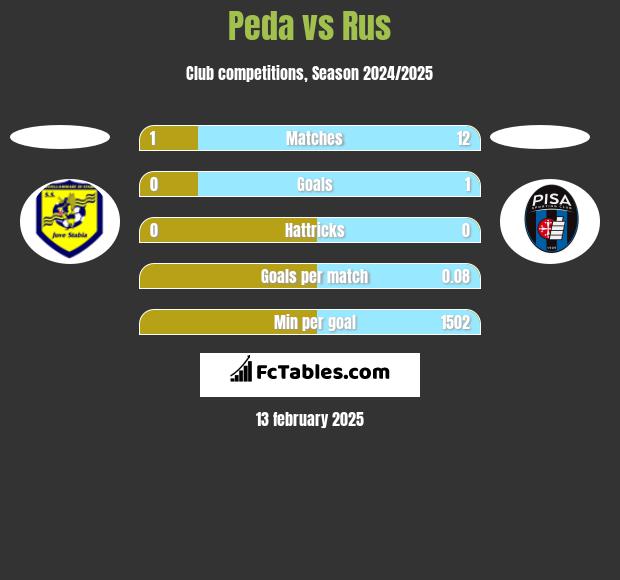 Peda vs Rus h2h player stats