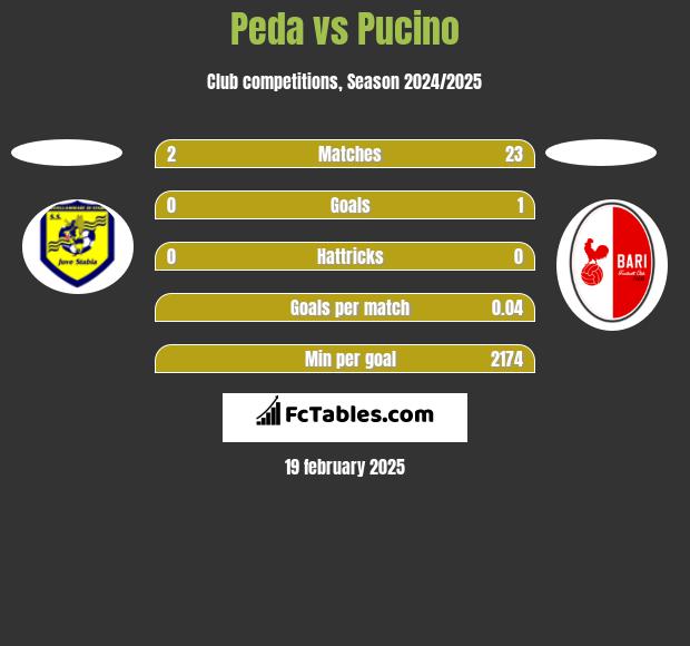 Peda vs Pucino h2h player stats