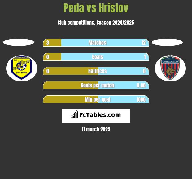 Peda vs Hristov h2h player stats