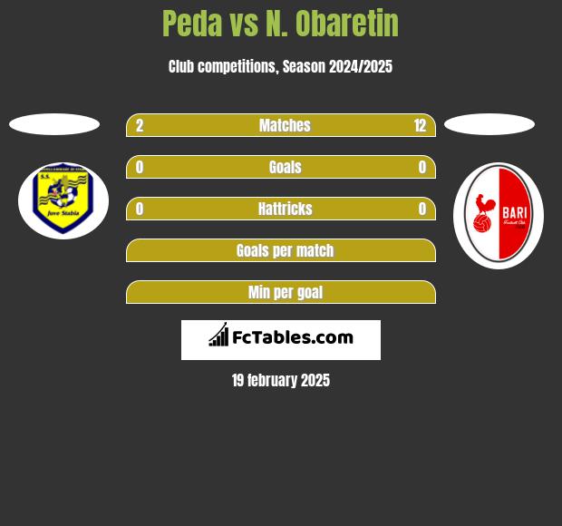 Peda vs N. Obaretin h2h player stats