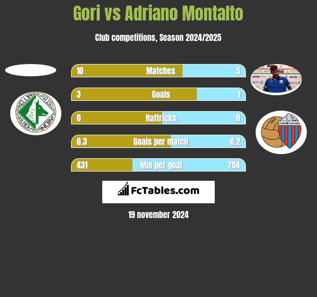 Gori vs Adriano Montalto h2h player stats