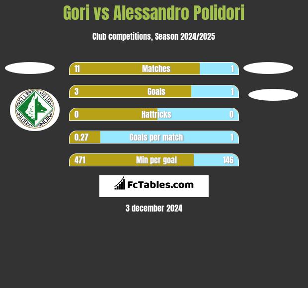 Gori vs Alessandro Polidori h2h player stats