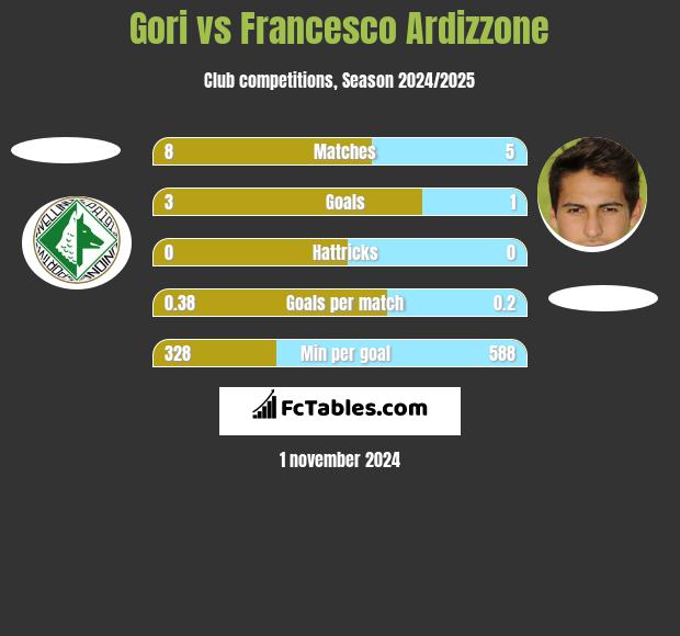 Gori vs Francesco Ardizzone h2h player stats