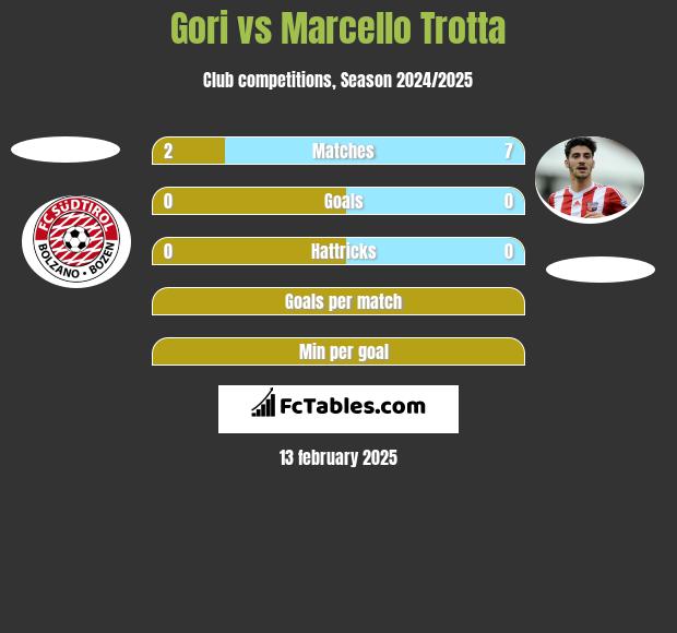 Gori vs Marcello Trotta h2h player stats