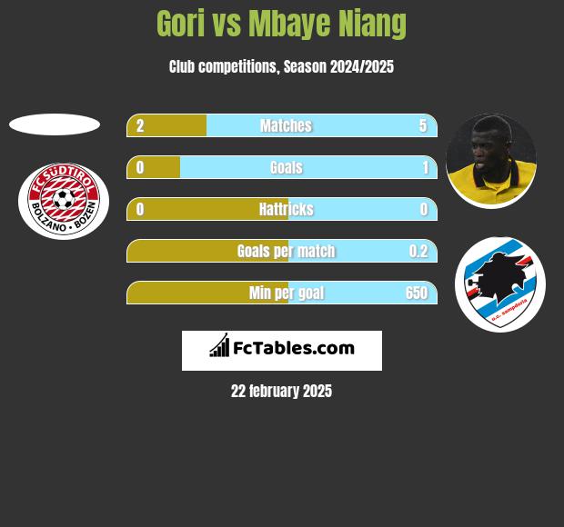 Gori vs Mbaye Niang h2h player stats