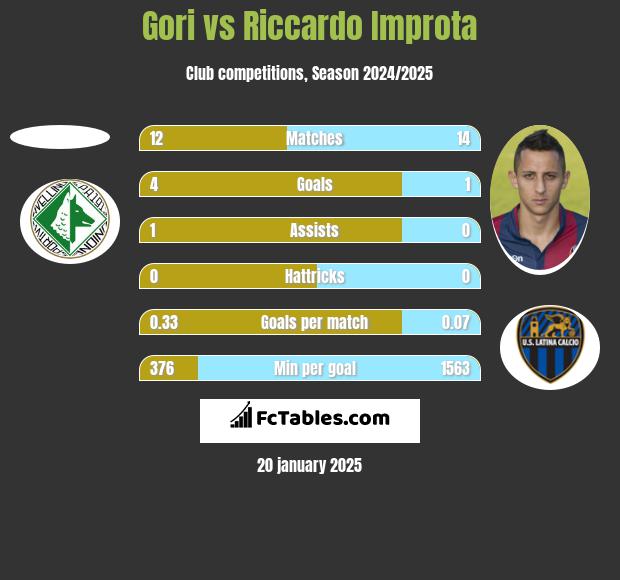 Gori vs Riccardo Improta h2h player stats