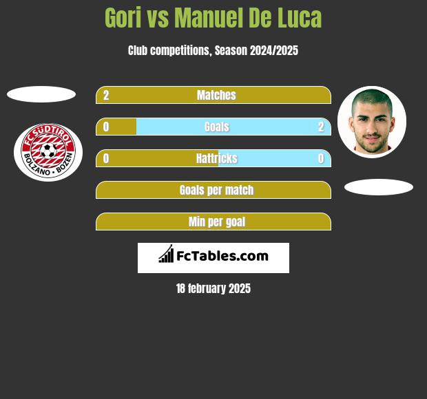 Gori vs Manuel De Luca h2h player stats