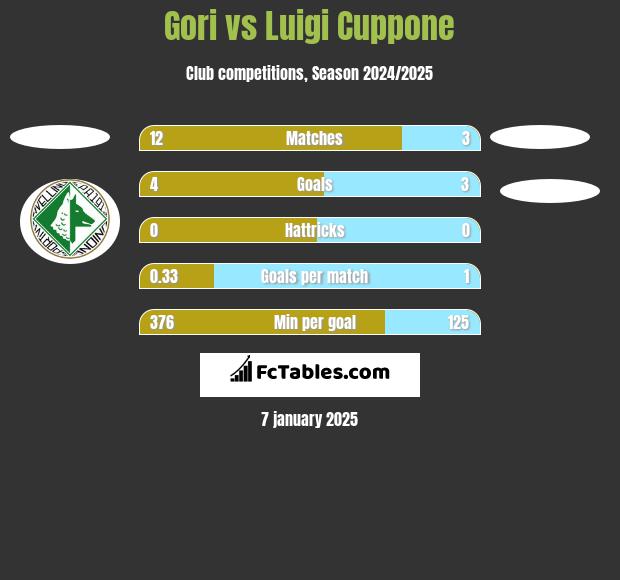 Gori vs Luigi Cuppone h2h player stats