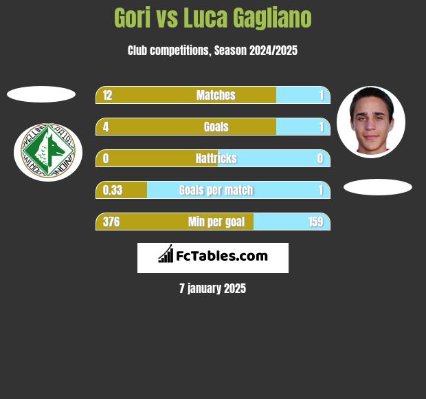 Gori vs Luca Gagliano h2h player stats