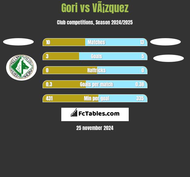 Gori vs VÃ¡zquez h2h player stats