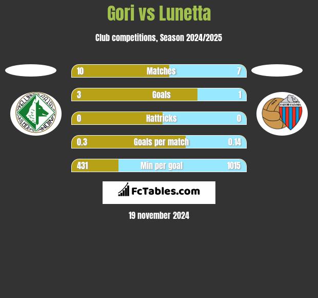 Gori vs Lunetta h2h player stats